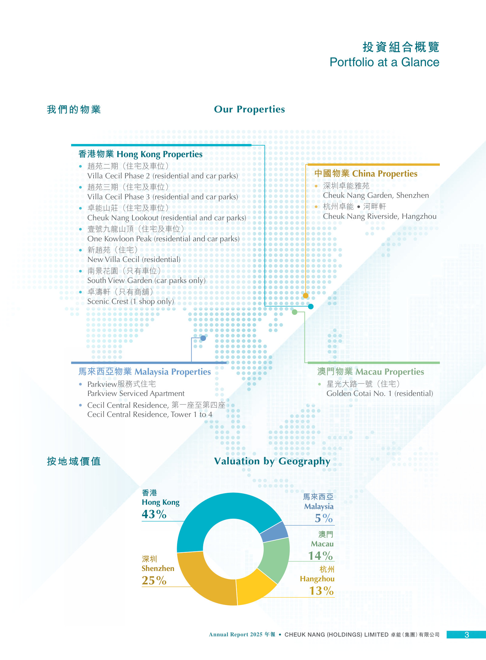 Valuation by geography (HK 43%, Shenzhen 25%, Macau 14%, Hangzhou 13%, Malaysia 5%) beside the named asset list.