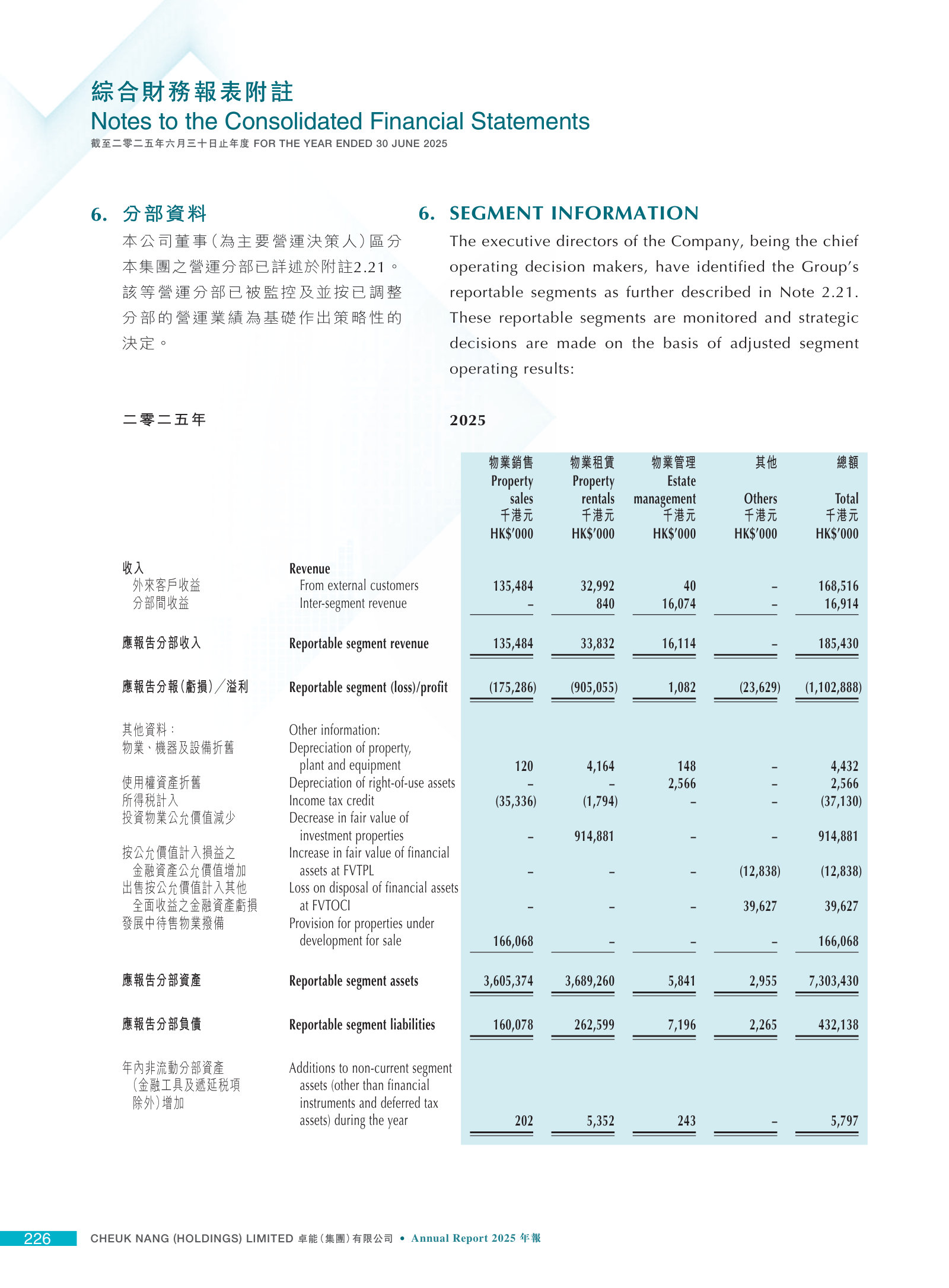 FY2025 segment table: rentals carry the HK$915m revaluation loss, property sales the HK$166m provision.